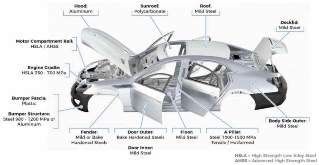 Automotive Materials